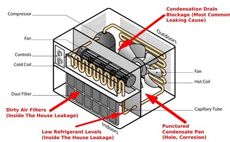 why does my window ac leak water inside|6 Reasons Why Your Window AC is Leaking Water